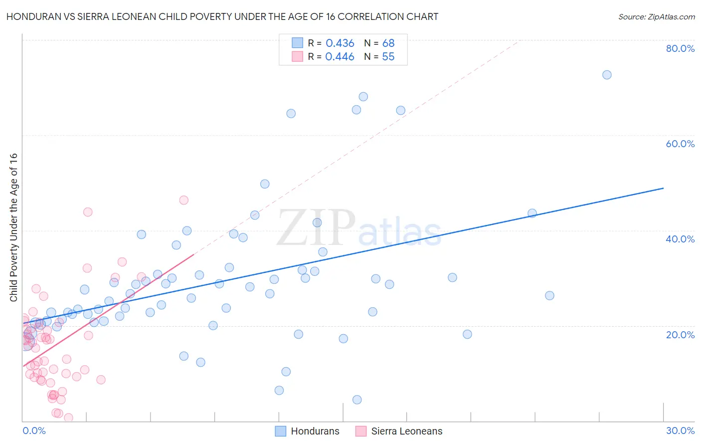 Honduran vs Sierra Leonean Child Poverty Under the Age of 16