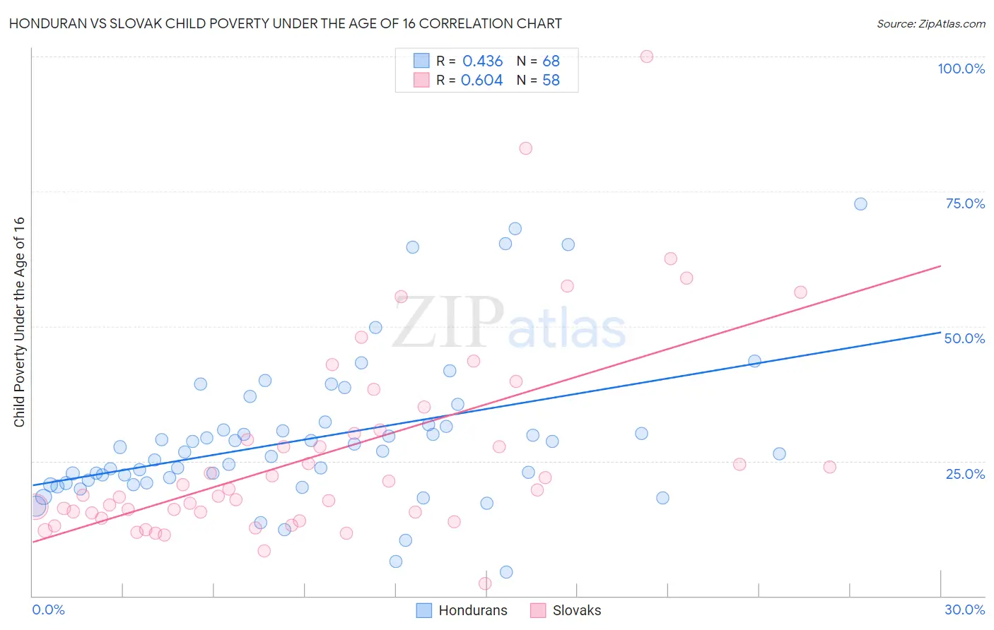 Honduran vs Slovak Child Poverty Under the Age of 16