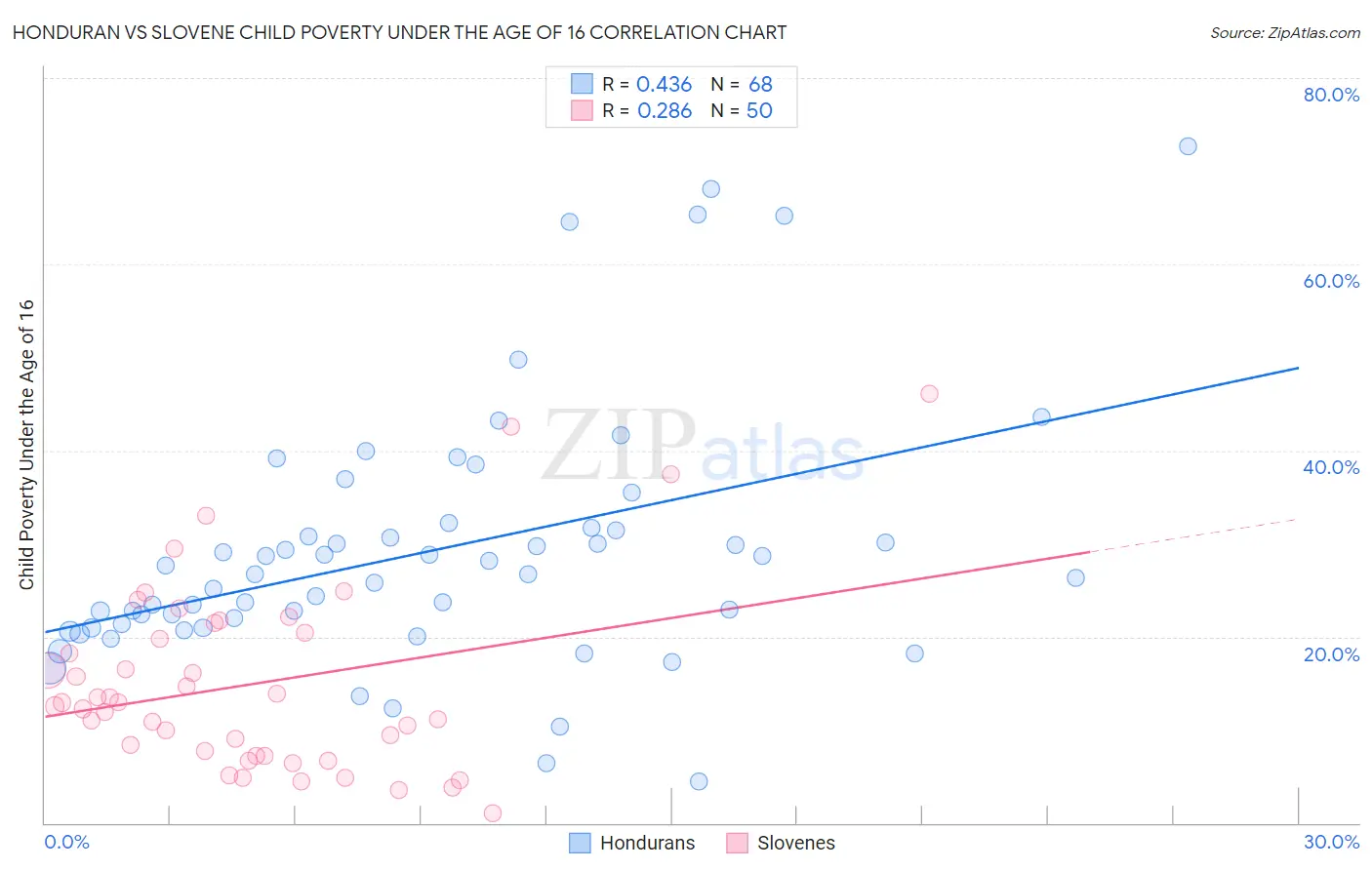Honduran vs Slovene Child Poverty Under the Age of 16