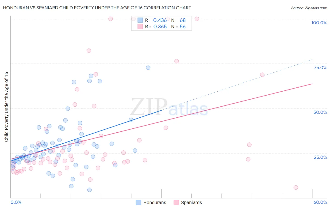 Honduran vs Spaniard Child Poverty Under the Age of 16