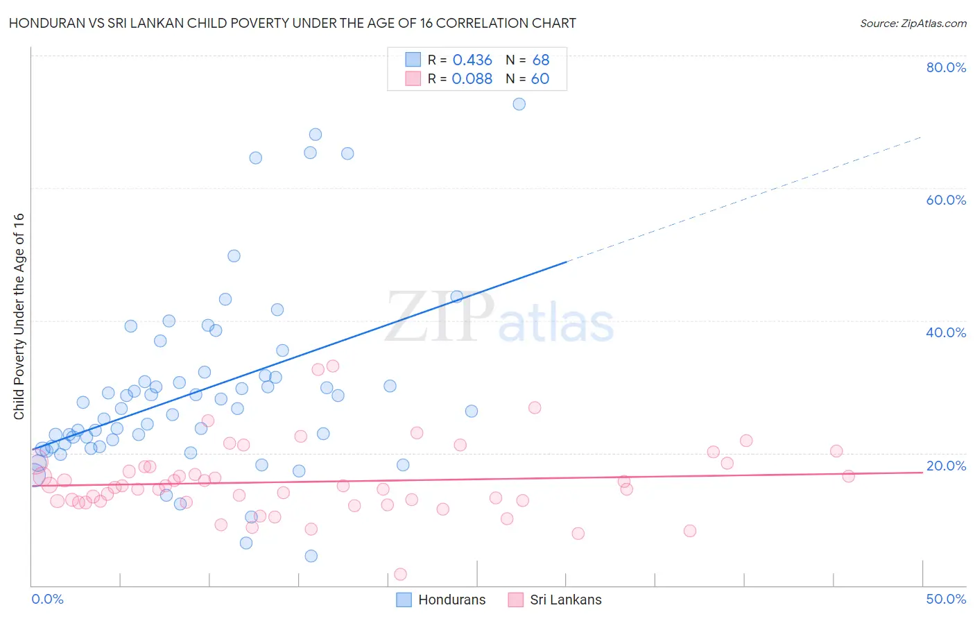 Honduran vs Sri Lankan Child Poverty Under the Age of 16