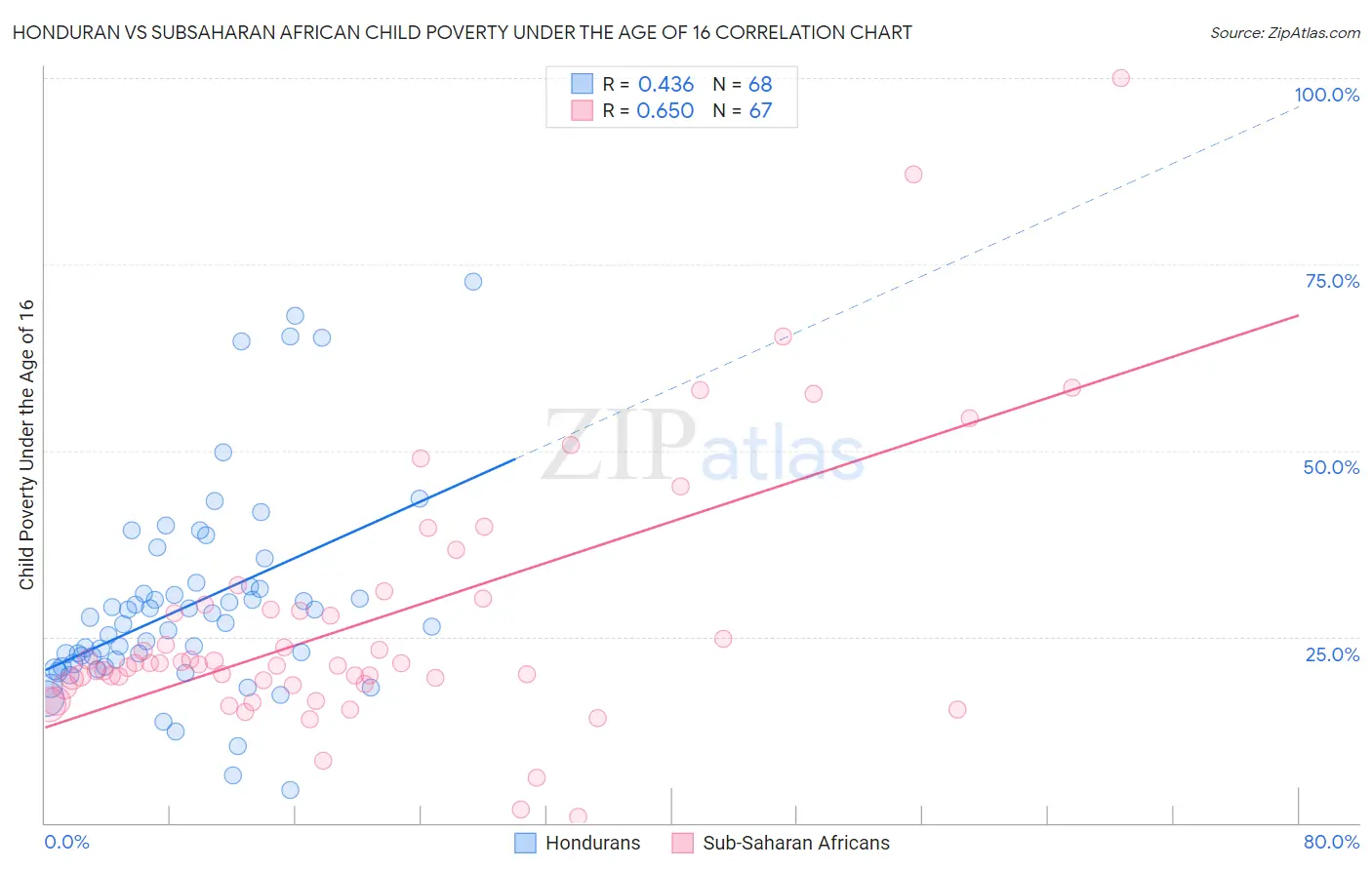 Honduran vs Subsaharan African Child Poverty Under the Age of 16