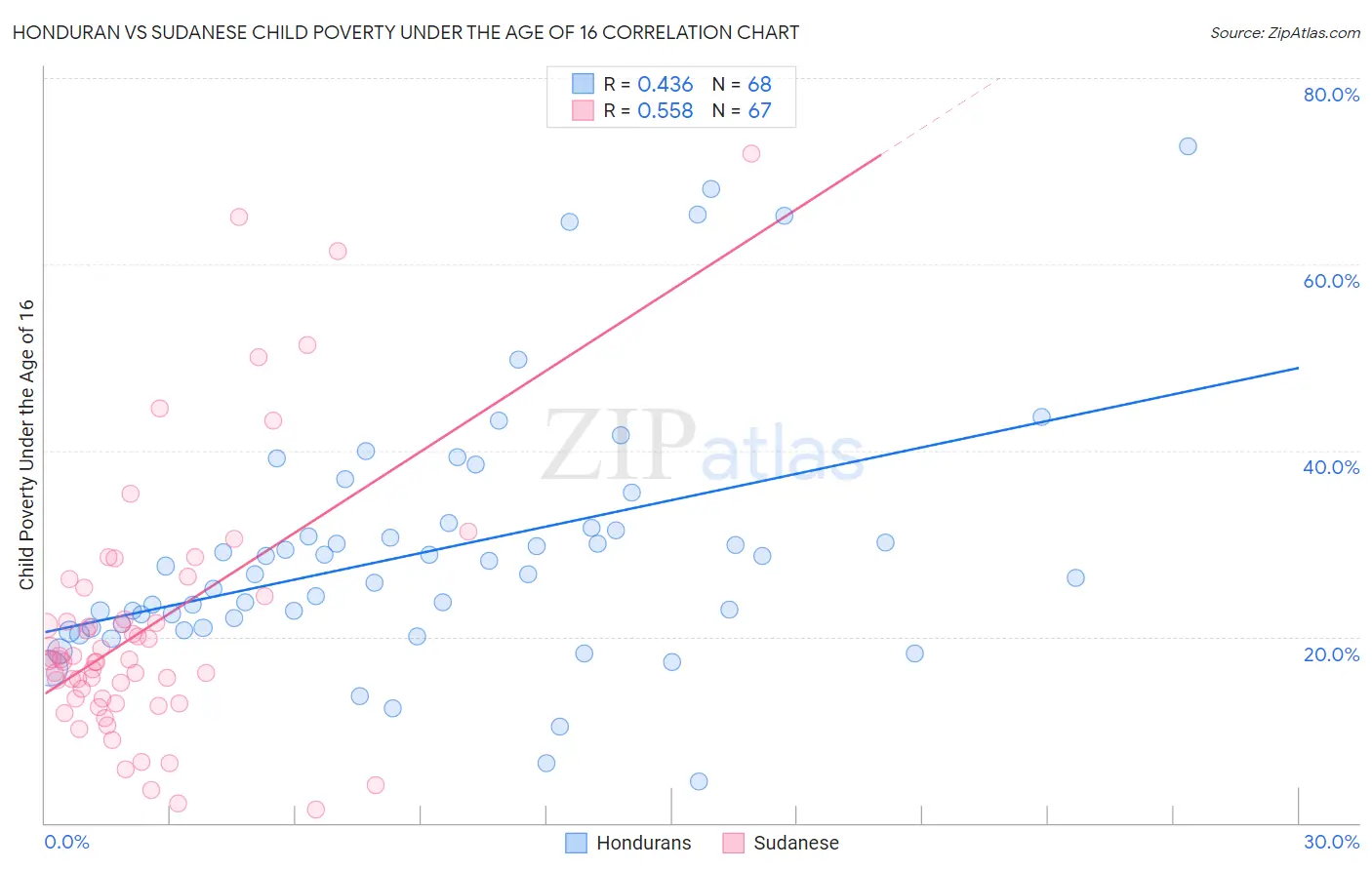 Honduran vs Sudanese Child Poverty Under the Age of 16