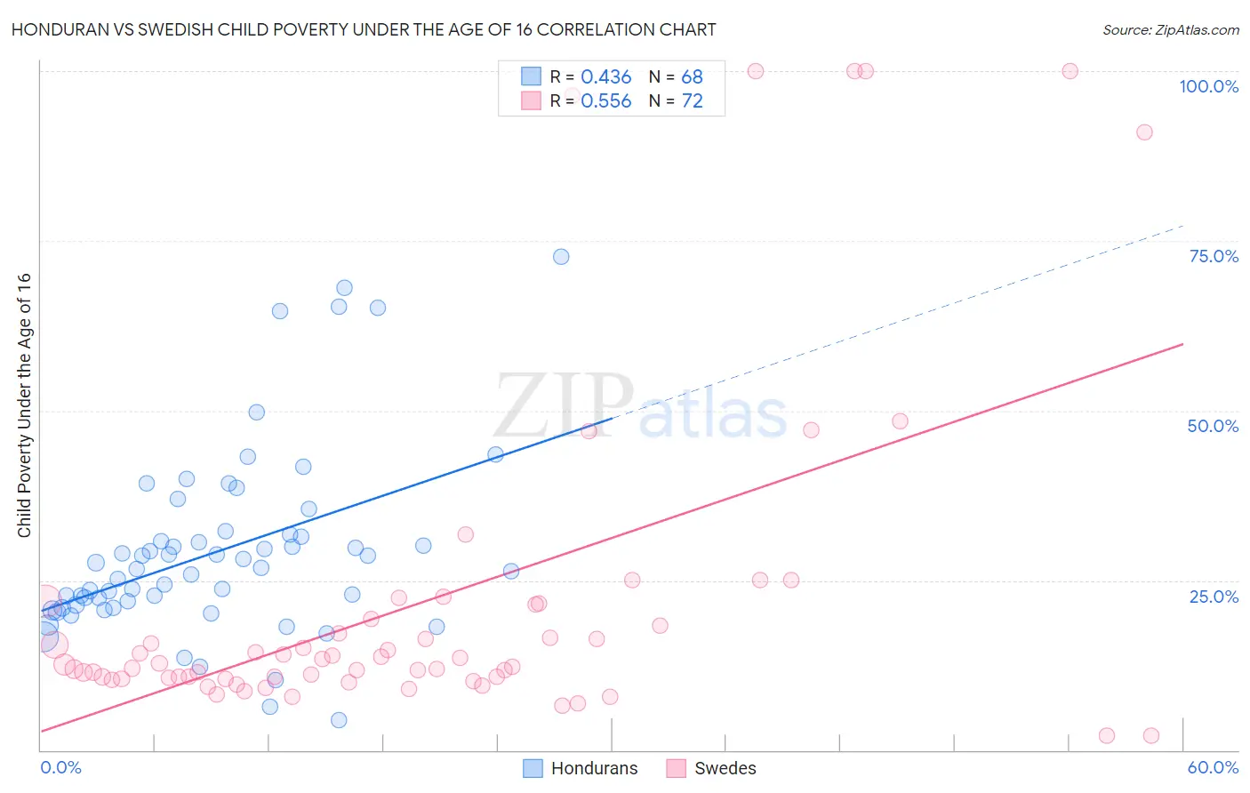 Honduran vs Swedish Child Poverty Under the Age of 16