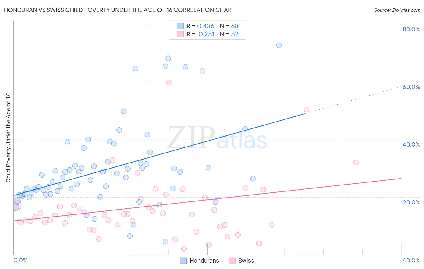 Honduran vs Swiss Child Poverty Under the Age of 16