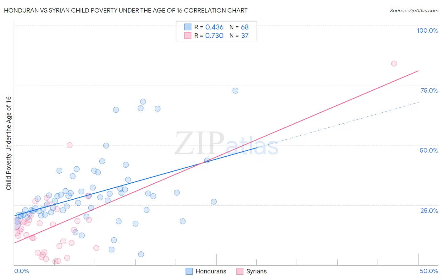 Honduran vs Syrian Child Poverty Under the Age of 16