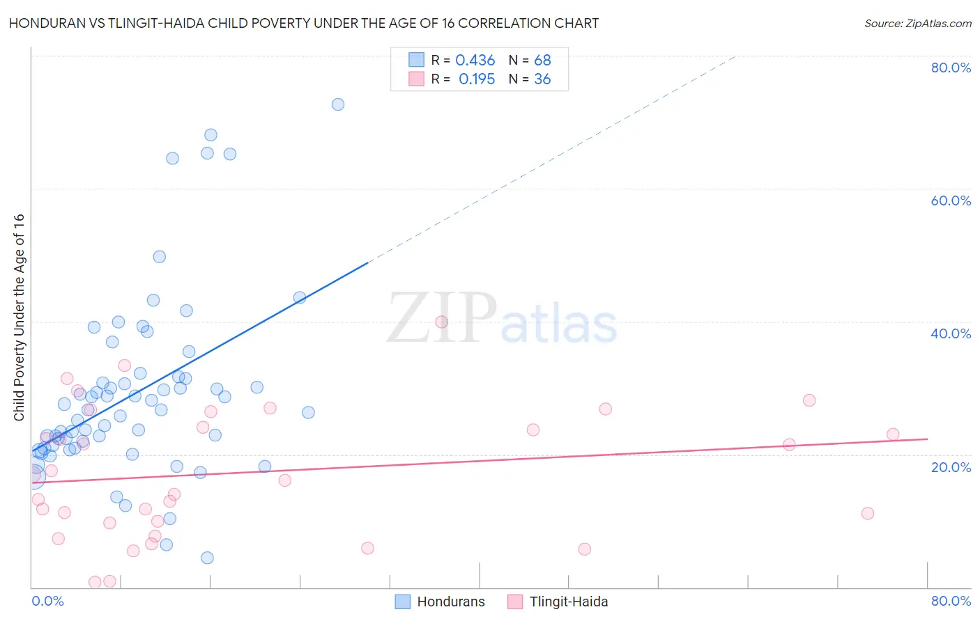 Honduran vs Tlingit-Haida Child Poverty Under the Age of 16