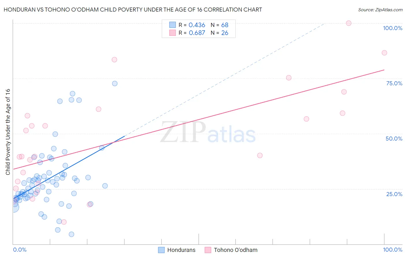 Honduran vs Tohono O'odham Child Poverty Under the Age of 16