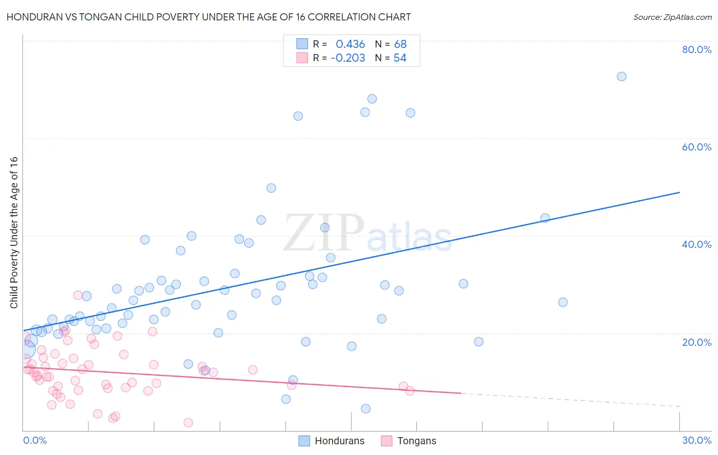 Honduran vs Tongan Child Poverty Under the Age of 16