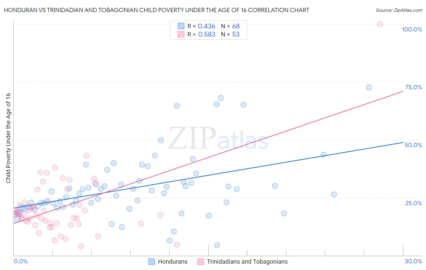 Honduran vs Trinidadian and Tobagonian Child Poverty Under the Age of 16