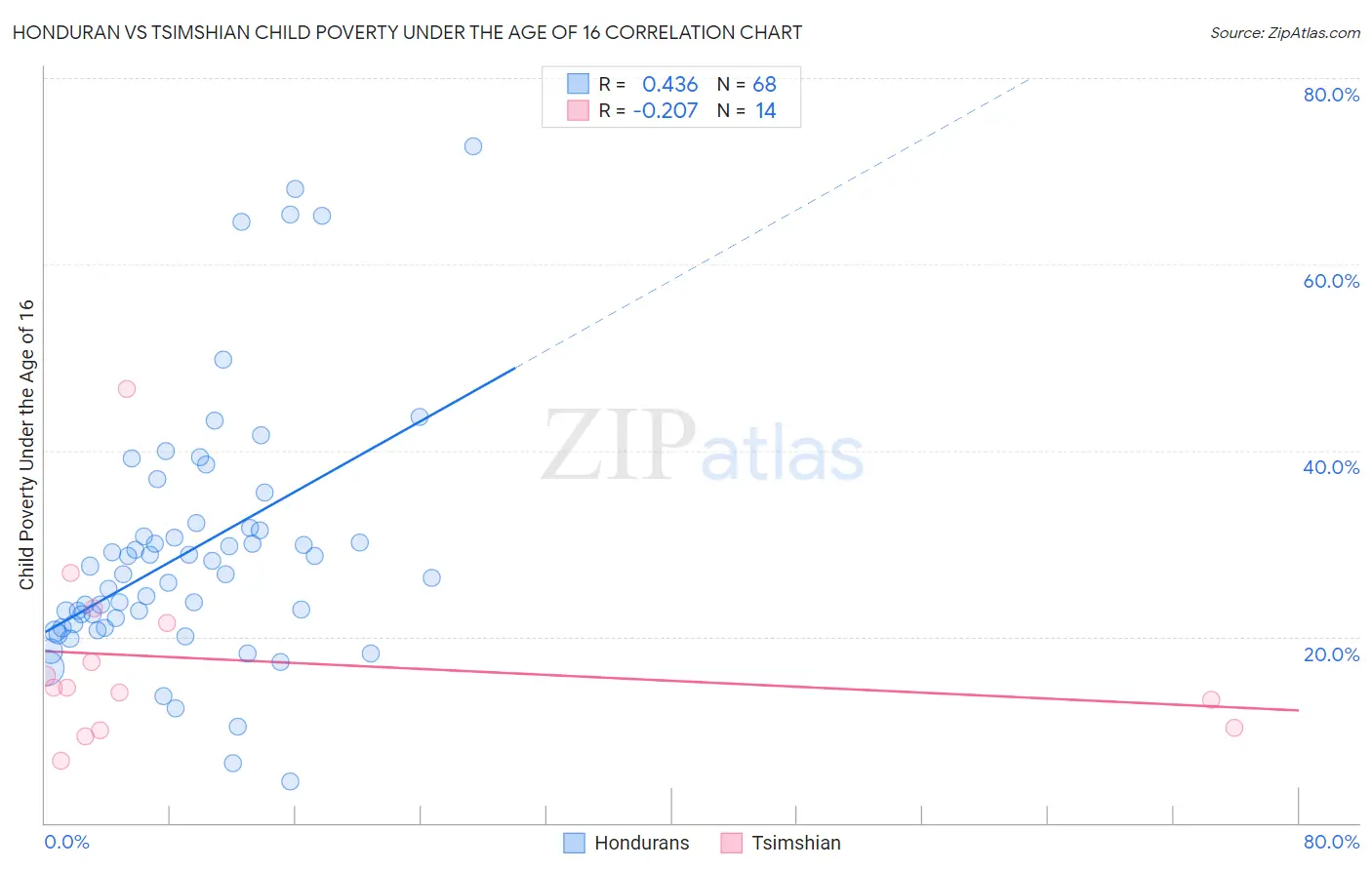 Honduran vs Tsimshian Child Poverty Under the Age of 16