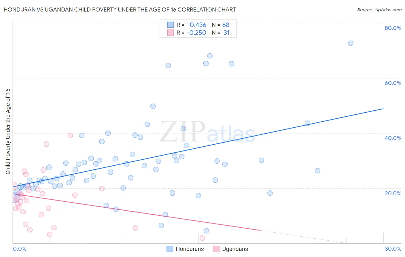 Honduran vs Ugandan Child Poverty Under the Age of 16