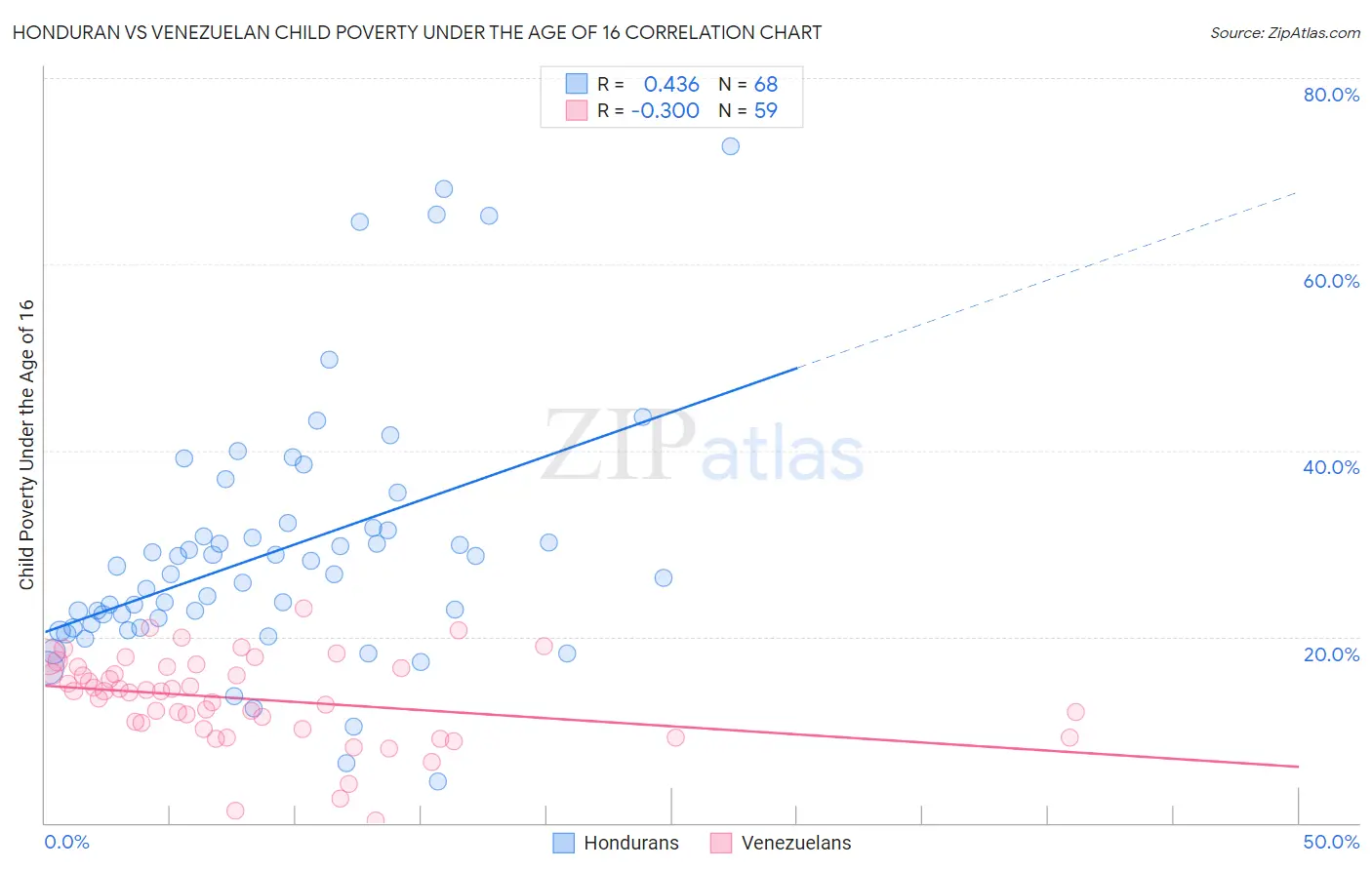 Honduran vs Venezuelan Child Poverty Under the Age of 16