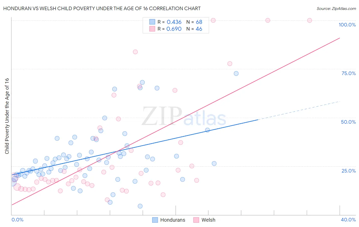 Honduran vs Welsh Child Poverty Under the Age of 16