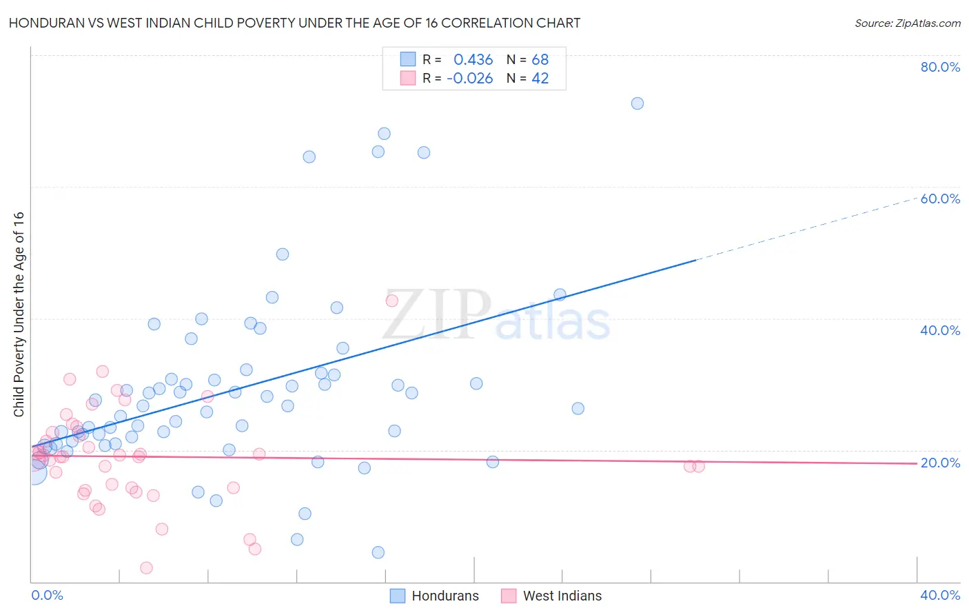 Honduran vs West Indian Child Poverty Under the Age of 16