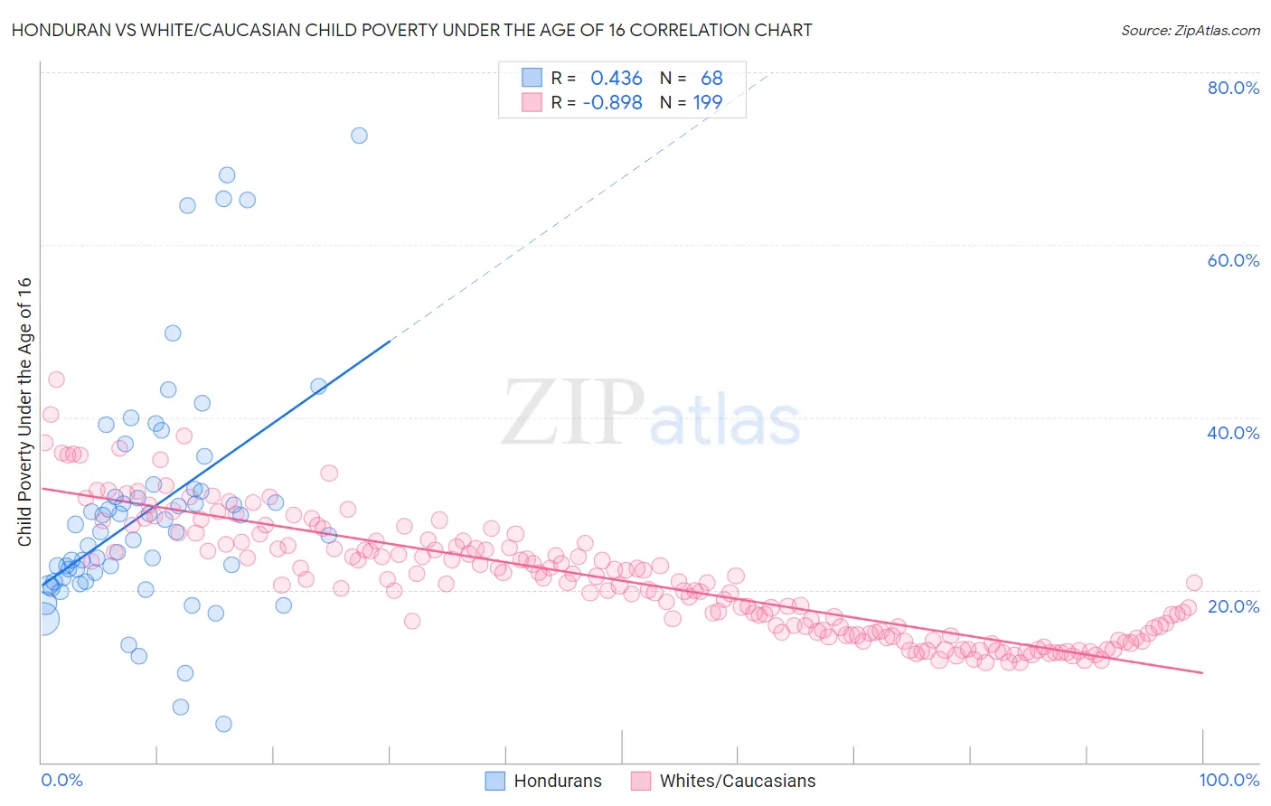 Honduran vs White/Caucasian Child Poverty Under the Age of 16