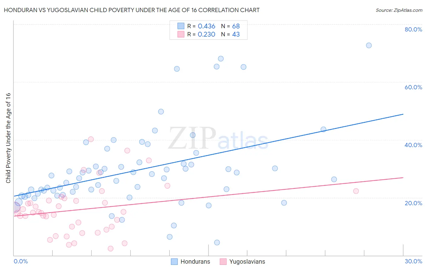 Honduran vs Yugoslavian Child Poverty Under the Age of 16