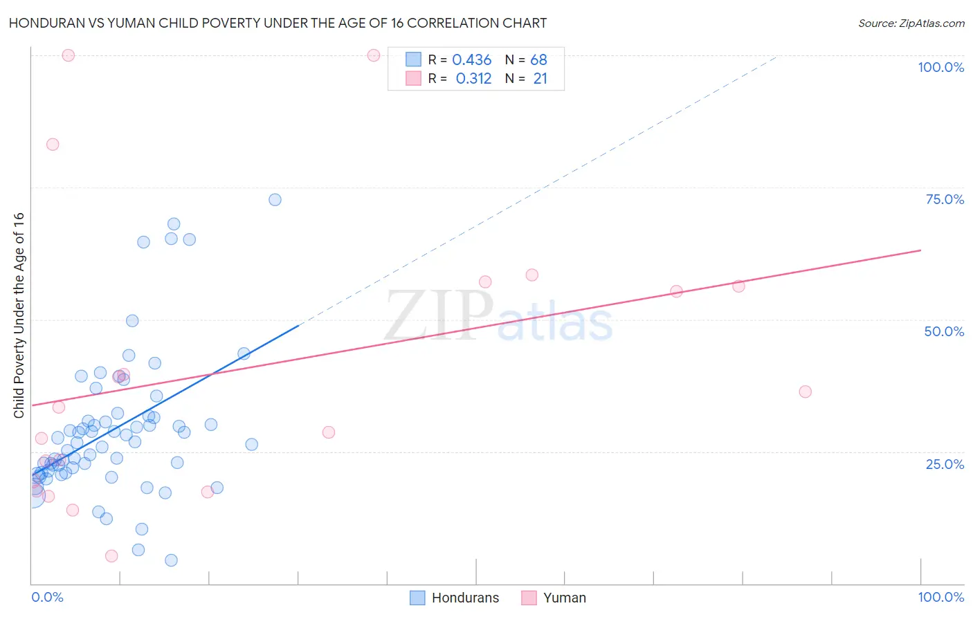 Honduran vs Yuman Child Poverty Under the Age of 16