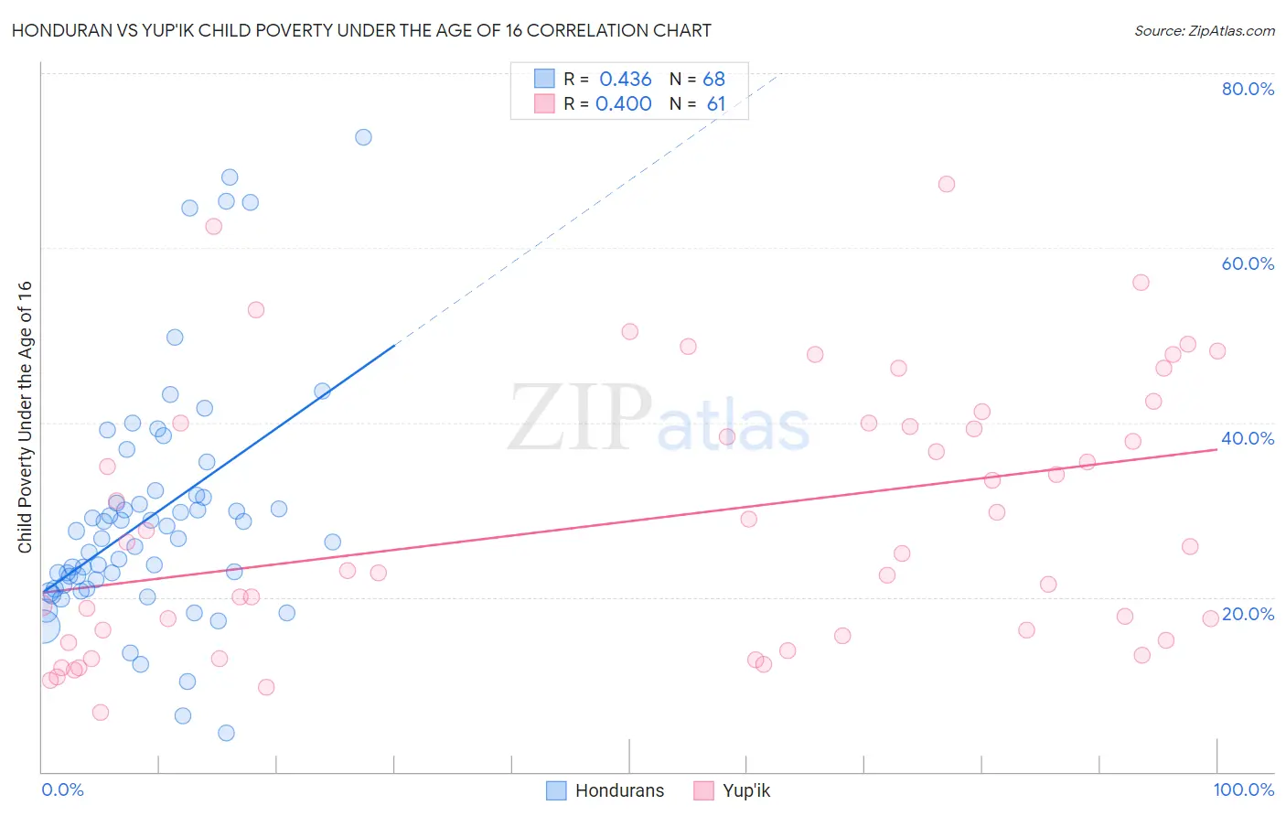 Honduran vs Yup'ik Child Poverty Under the Age of 16
