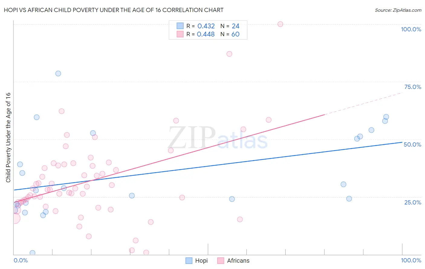 Hopi vs African Child Poverty Under the Age of 16