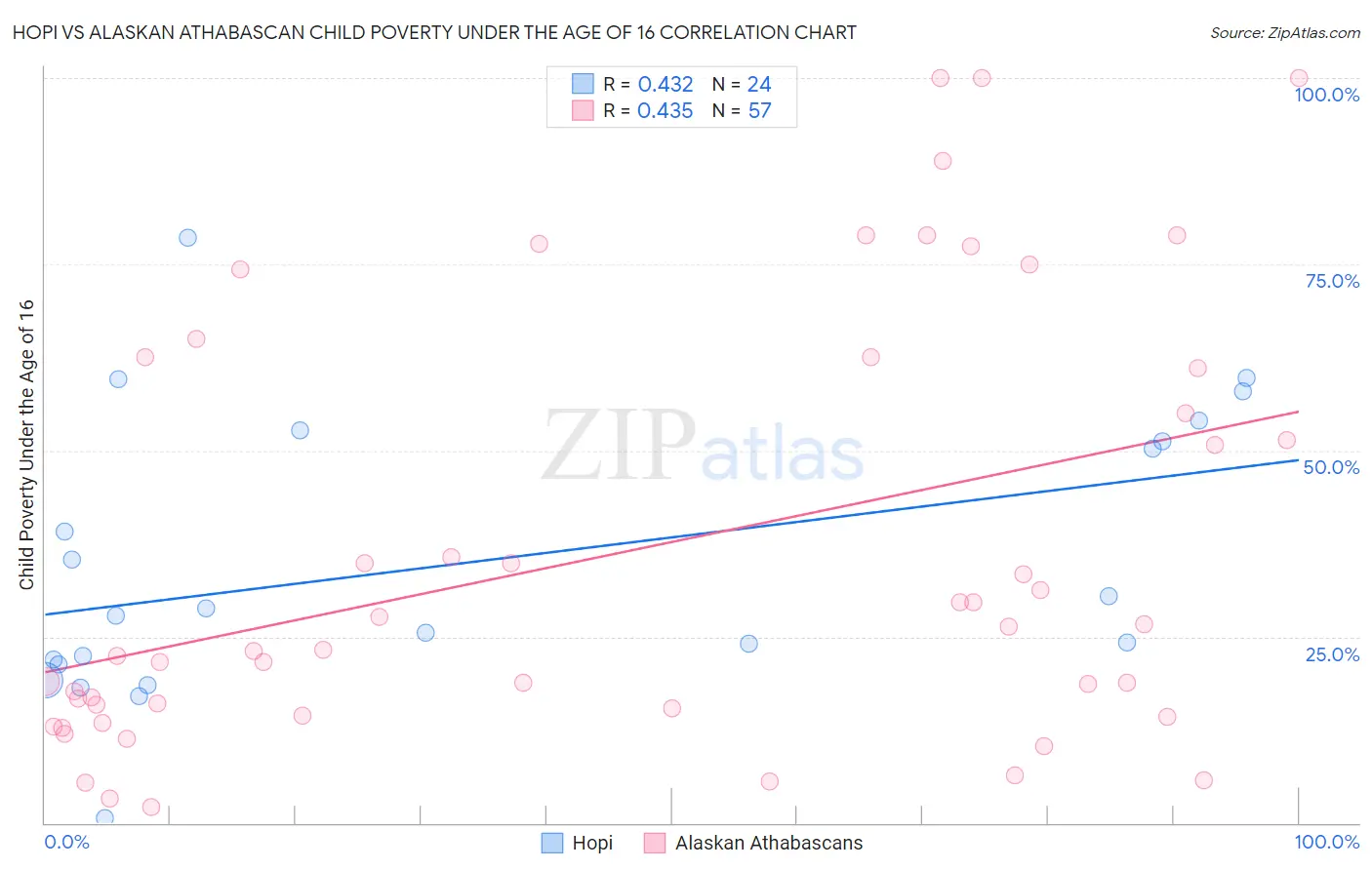 Hopi vs Alaskan Athabascan Child Poverty Under the Age of 16