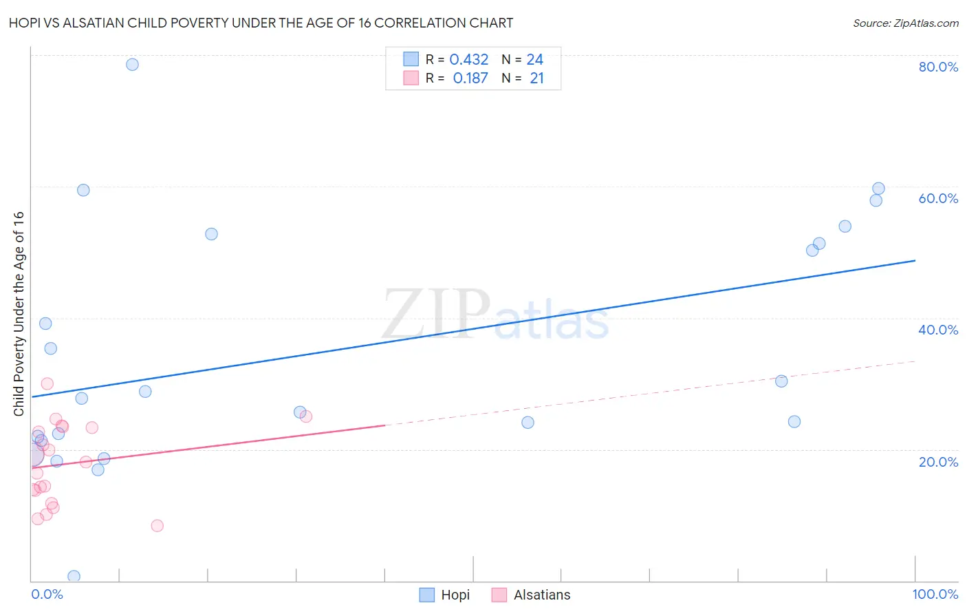 Hopi vs Alsatian Child Poverty Under the Age of 16