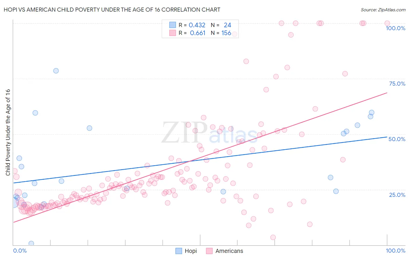 Hopi vs American Child Poverty Under the Age of 16