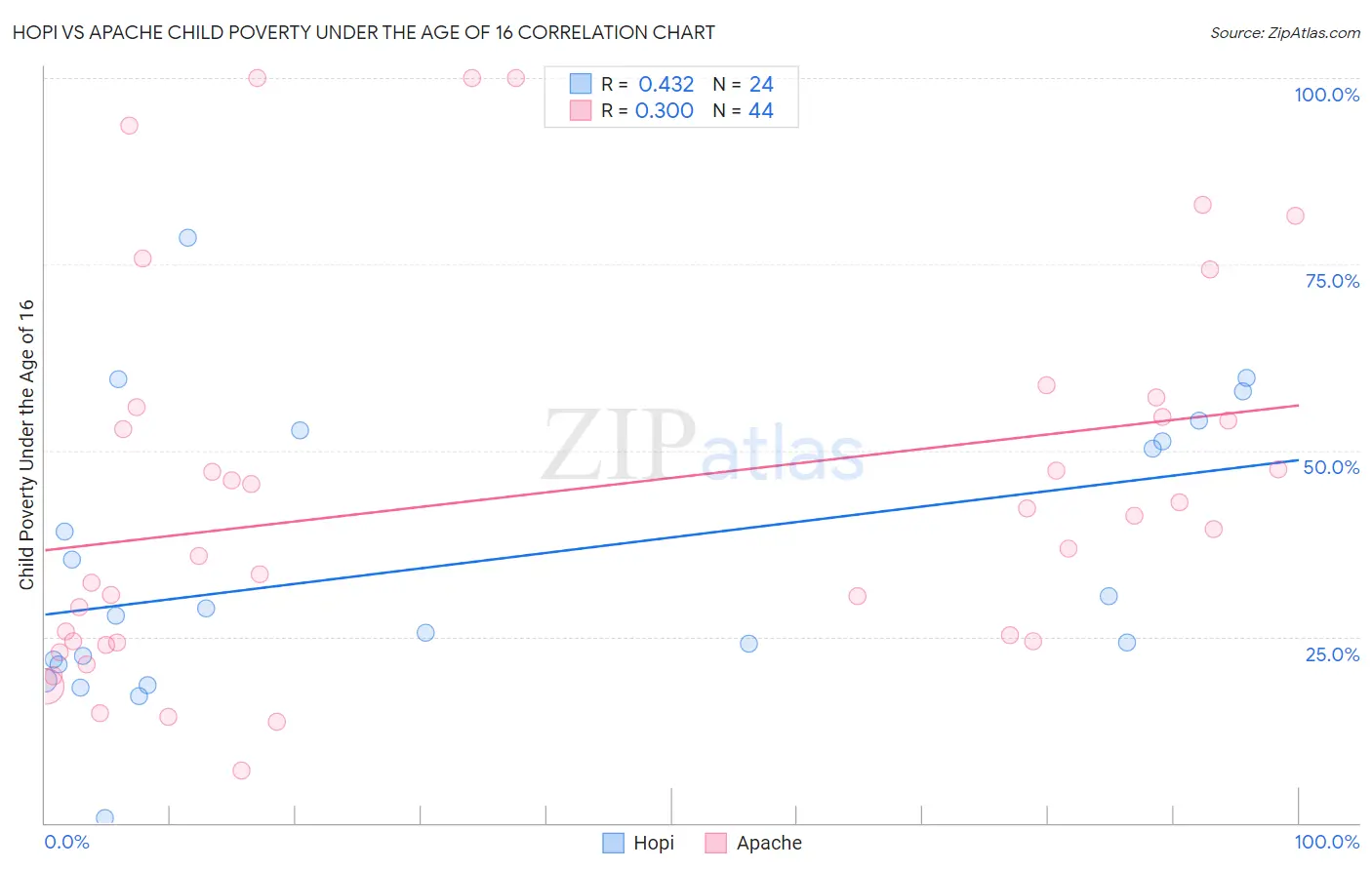 Hopi vs Apache Child Poverty Under the Age of 16