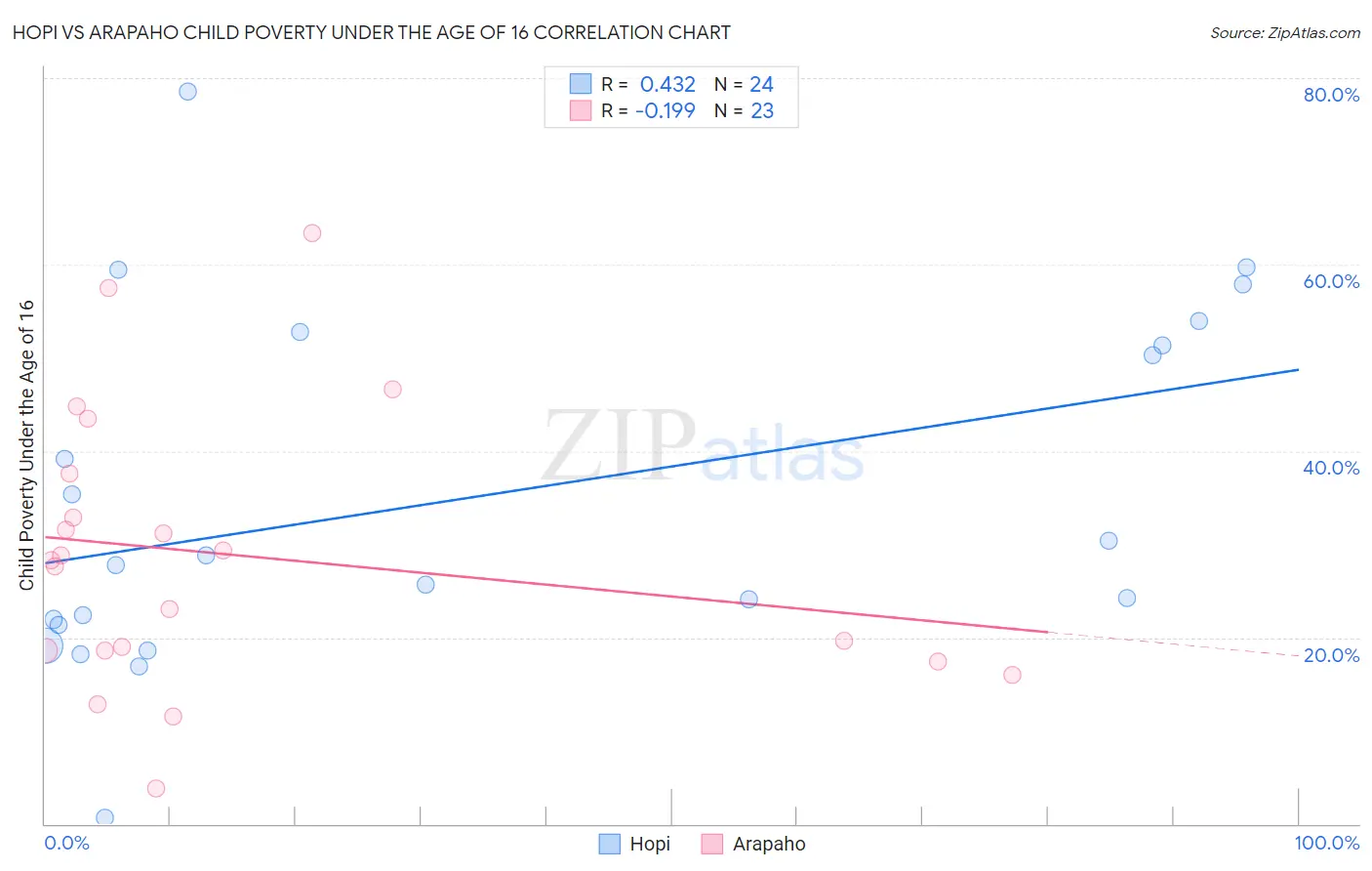 Hopi vs Arapaho Child Poverty Under the Age of 16