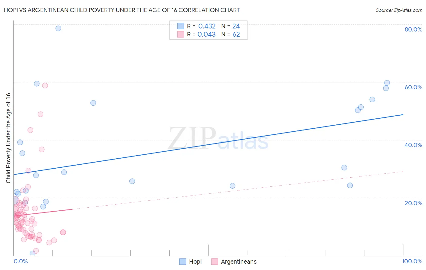 Hopi vs Argentinean Child Poverty Under the Age of 16