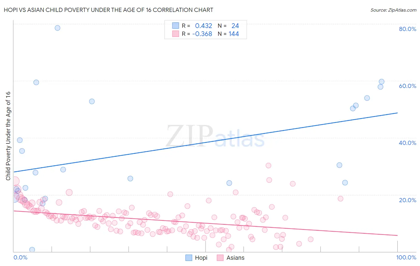 Hopi vs Asian Child Poverty Under the Age of 16