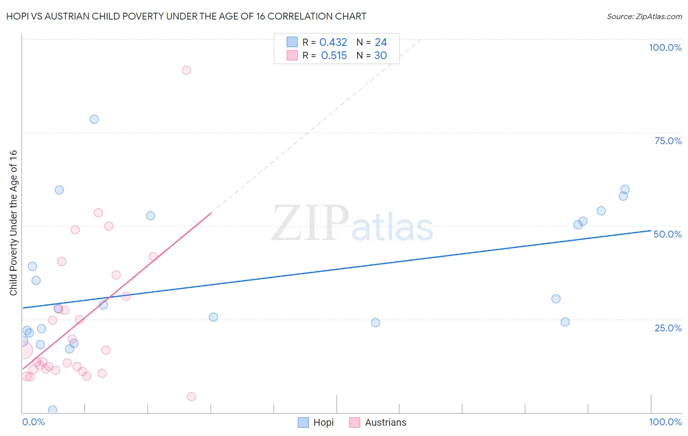 Hopi vs Austrian Child Poverty Under the Age of 16