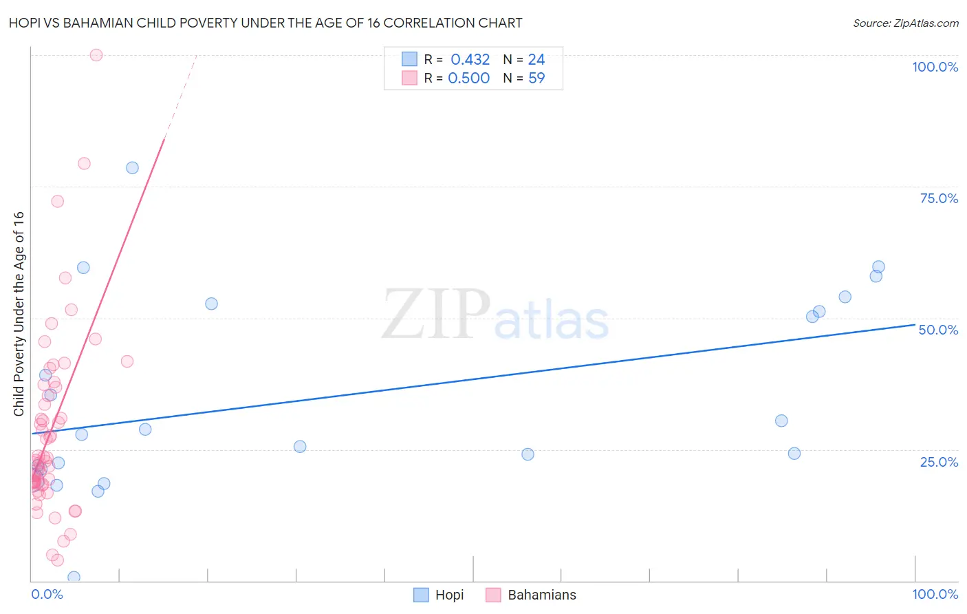 Hopi vs Bahamian Child Poverty Under the Age of 16