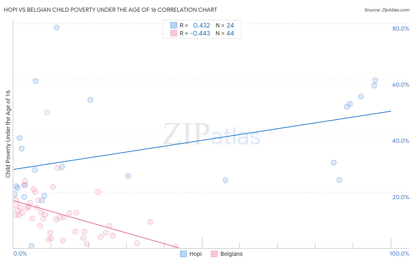 Hopi vs Belgian Child Poverty Under the Age of 16