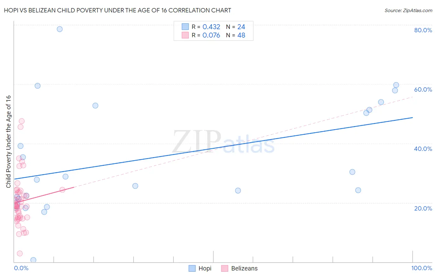 Hopi vs Belizean Child Poverty Under the Age of 16