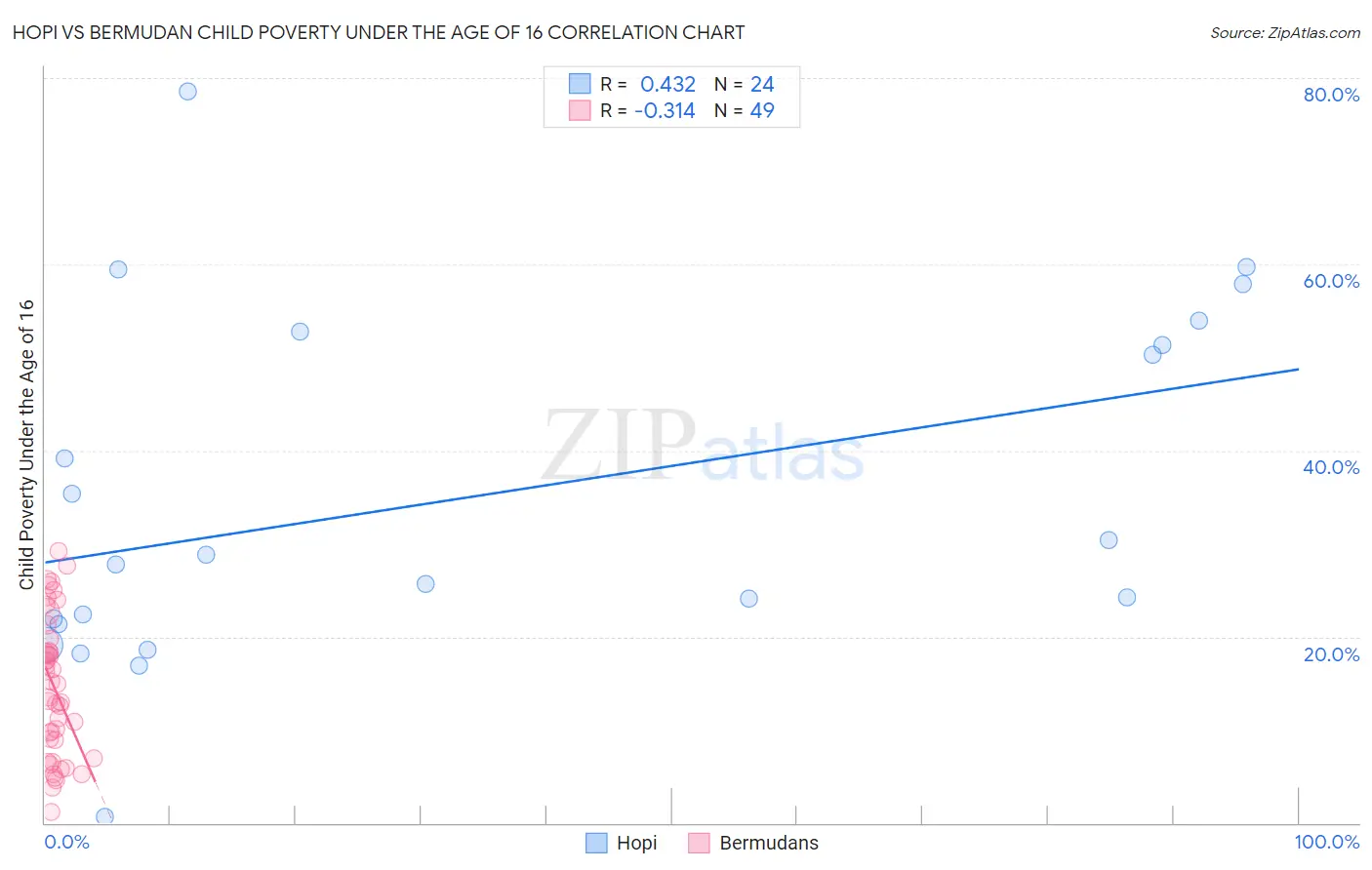 Hopi vs Bermudan Child Poverty Under the Age of 16