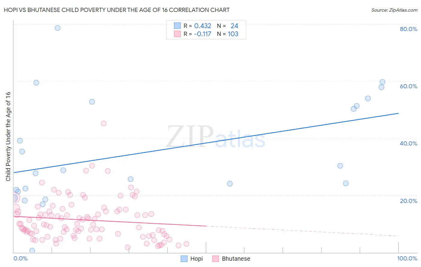 Hopi vs Bhutanese Child Poverty Under the Age of 16