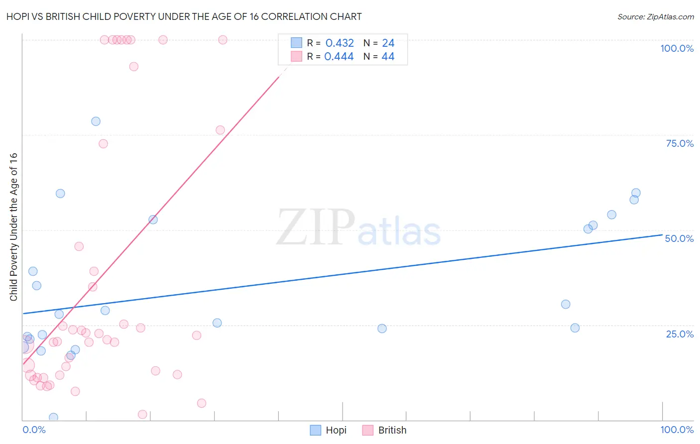 Hopi vs British Child Poverty Under the Age of 16