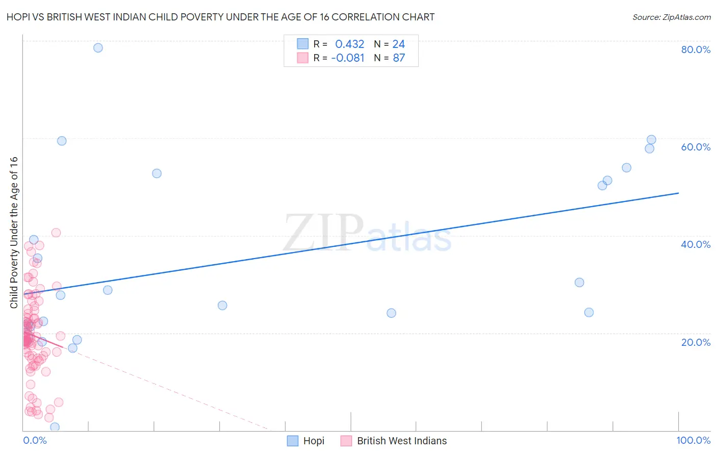 Hopi vs British West Indian Child Poverty Under the Age of 16