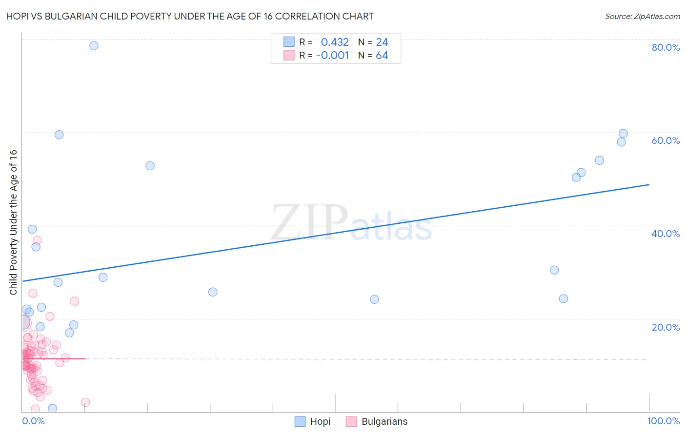 Hopi vs Bulgarian Child Poverty Under the Age of 16