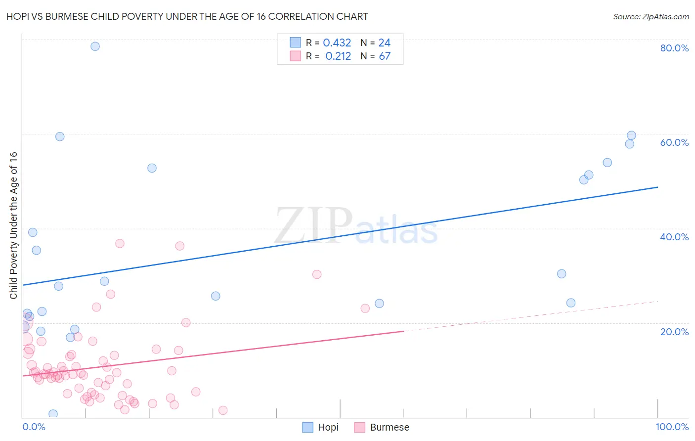 Hopi vs Burmese Child Poverty Under the Age of 16
