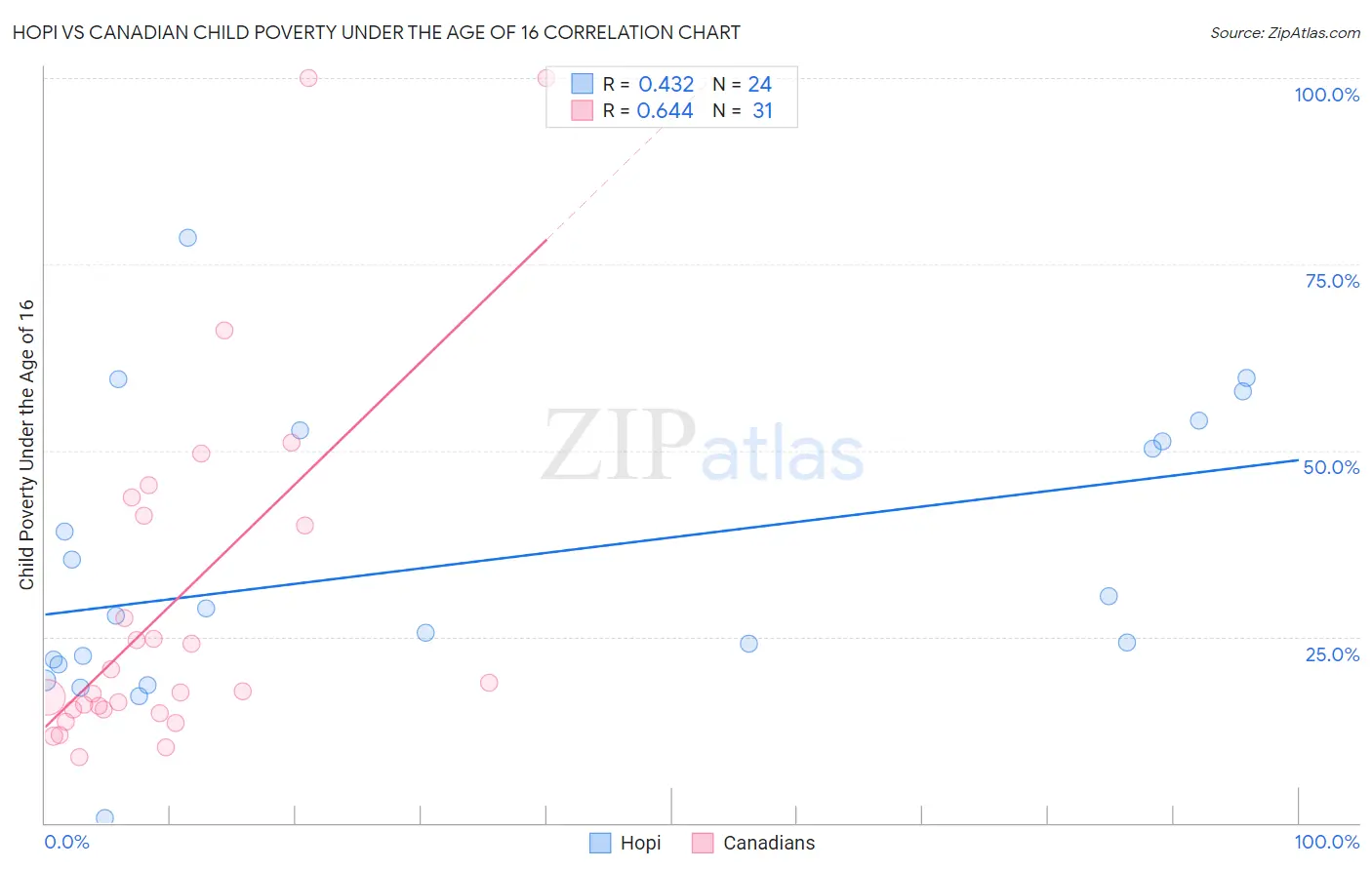 Hopi vs Canadian Child Poverty Under the Age of 16