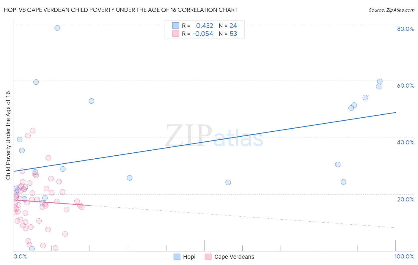 Hopi vs Cape Verdean Child Poverty Under the Age of 16