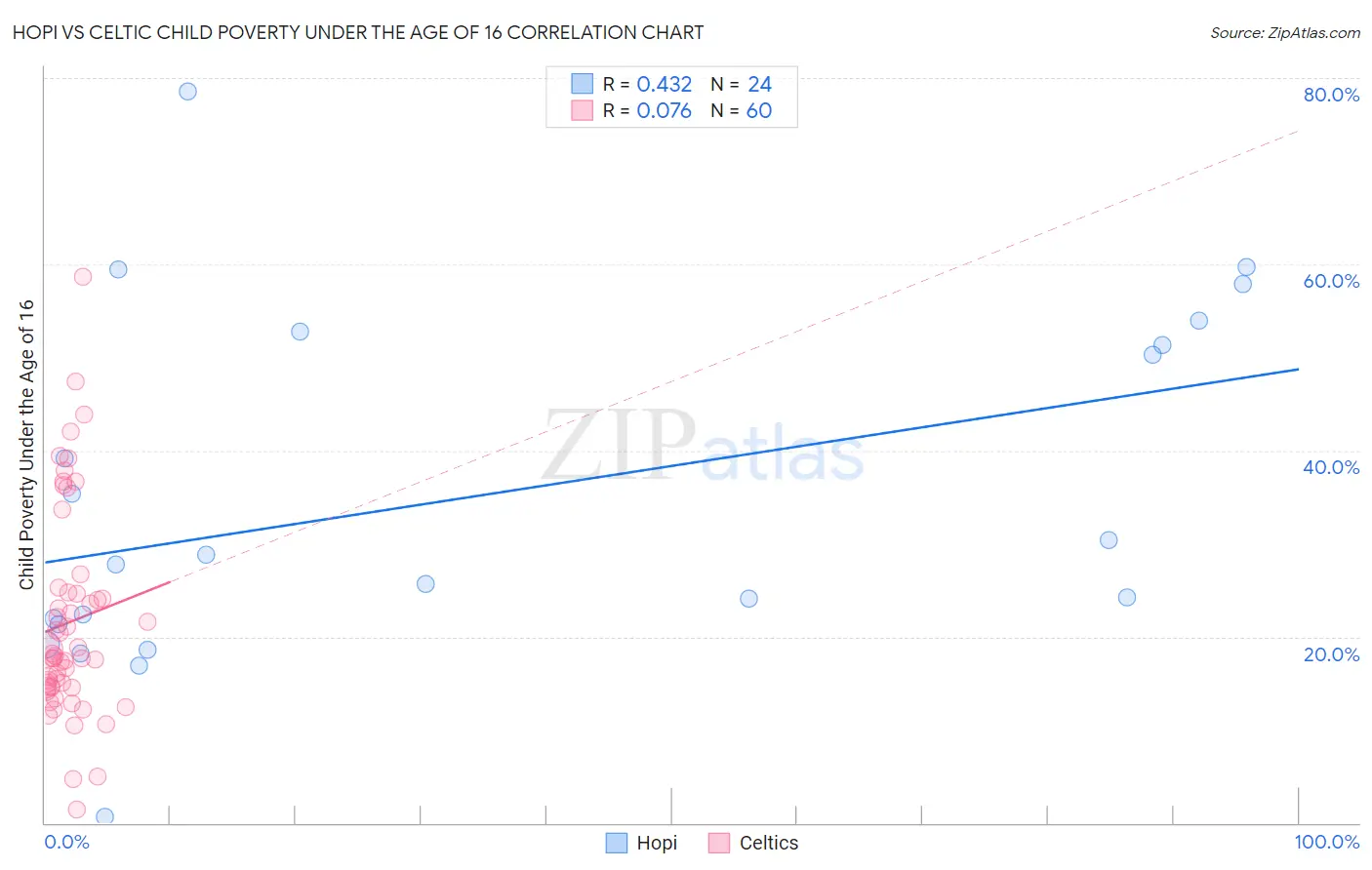 Hopi vs Celtic Child Poverty Under the Age of 16