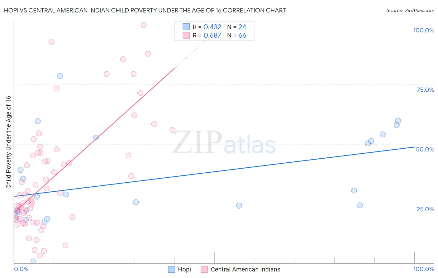 Hopi vs Central American Indian Child Poverty Under the Age of 16