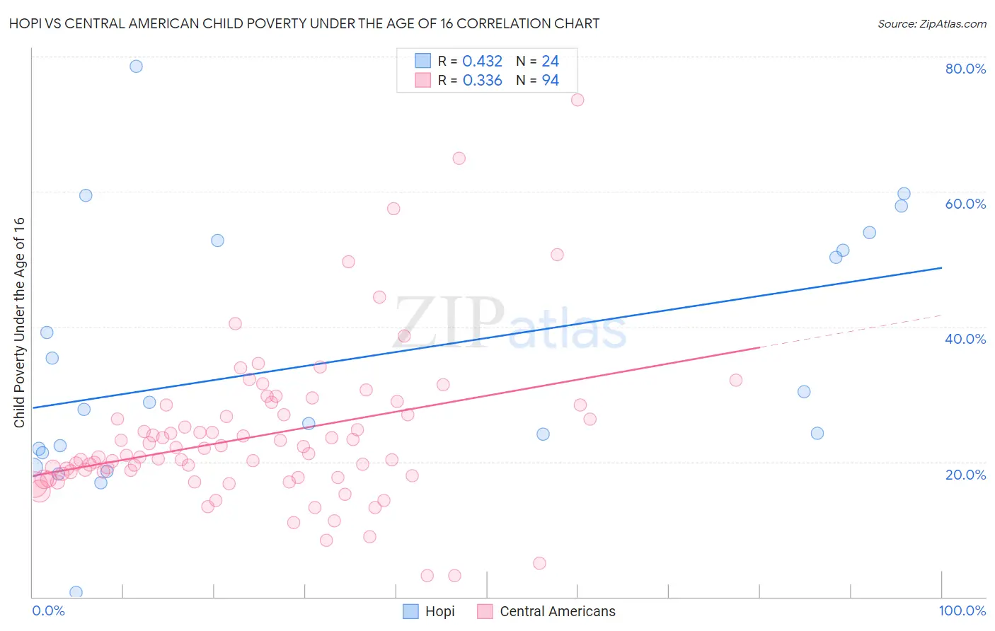 Hopi vs Central American Child Poverty Under the Age of 16