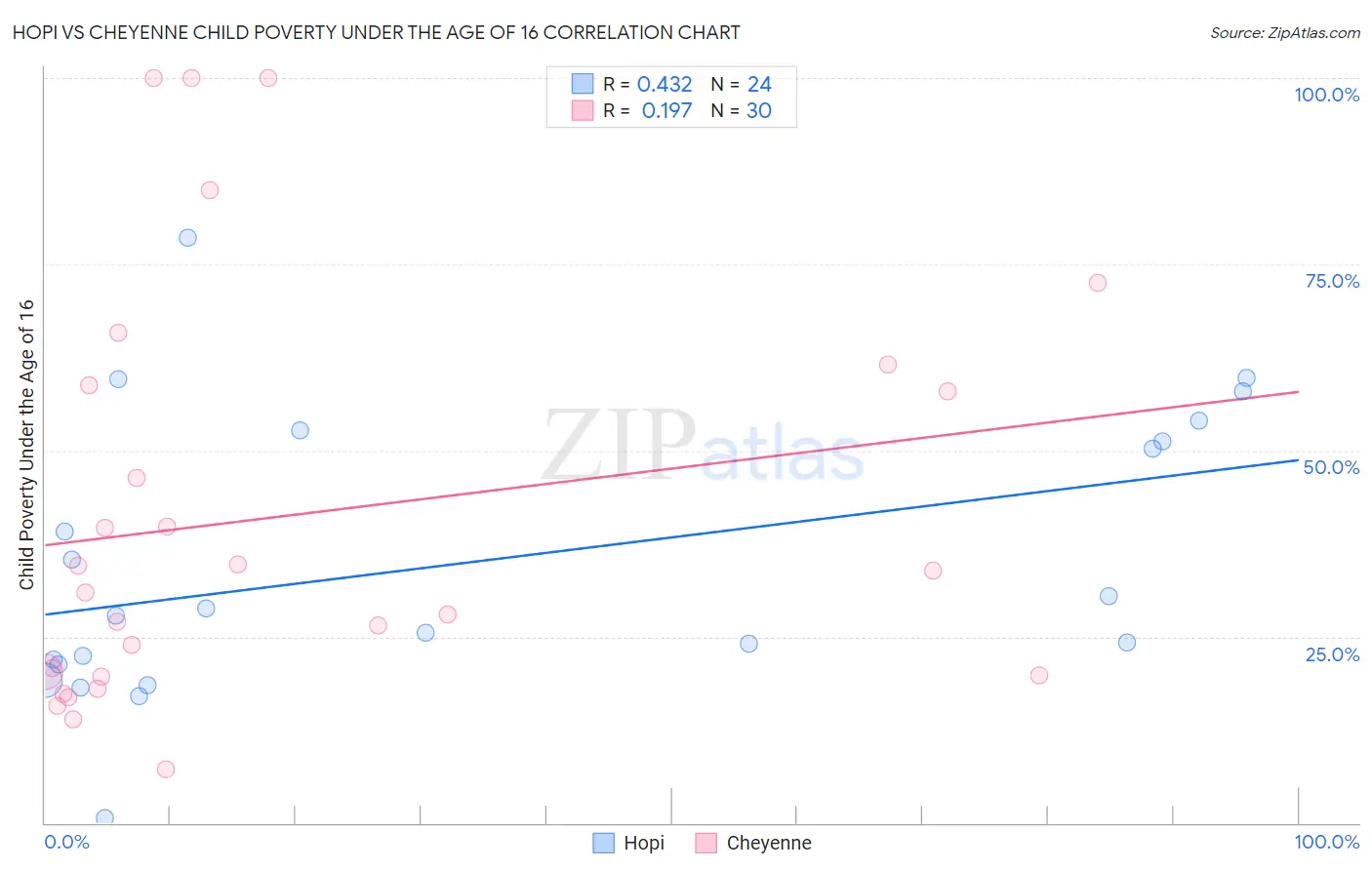 Hopi vs Cheyenne Child Poverty Under the Age of 16