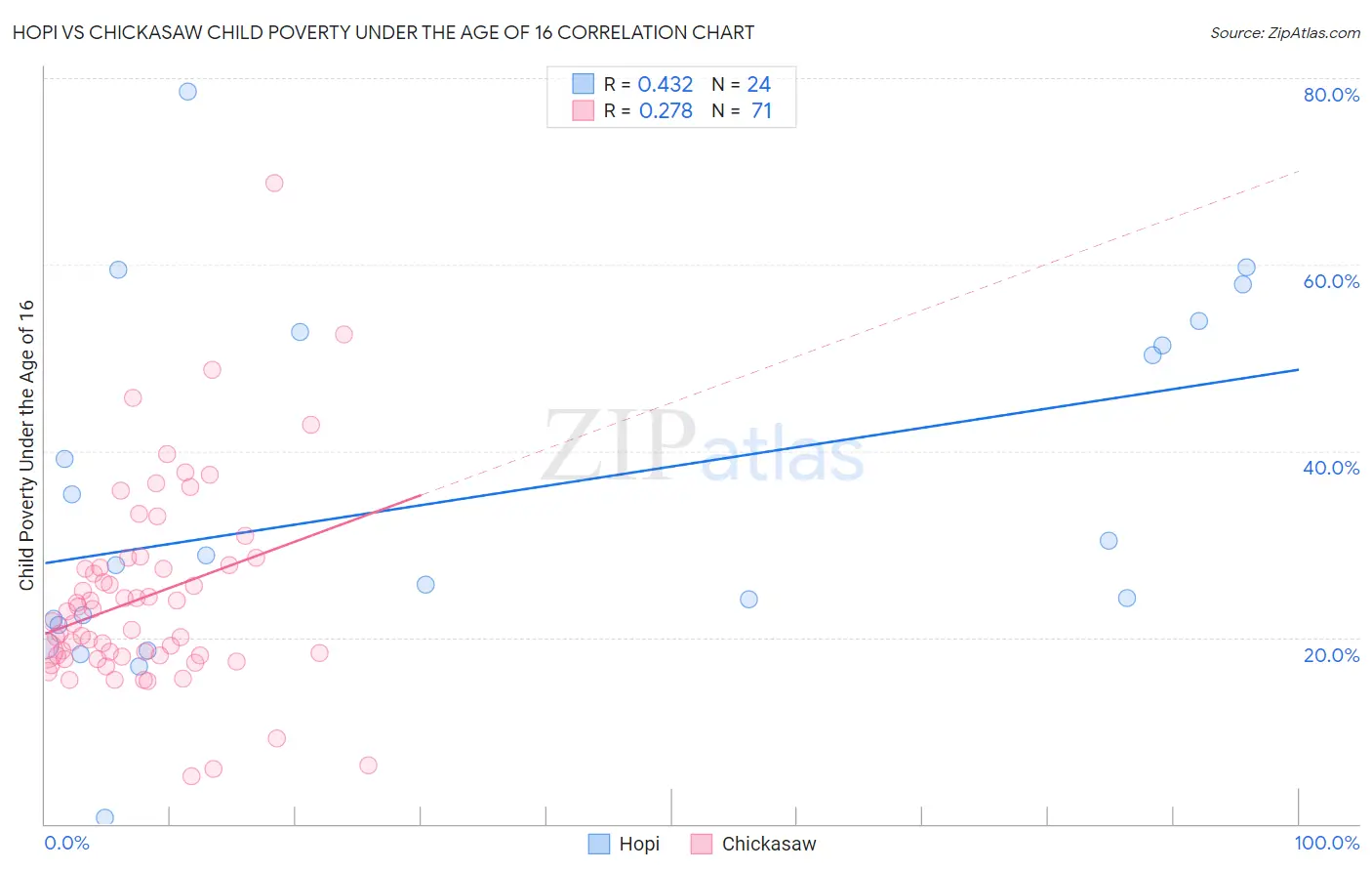 Hopi vs Chickasaw Child Poverty Under the Age of 16