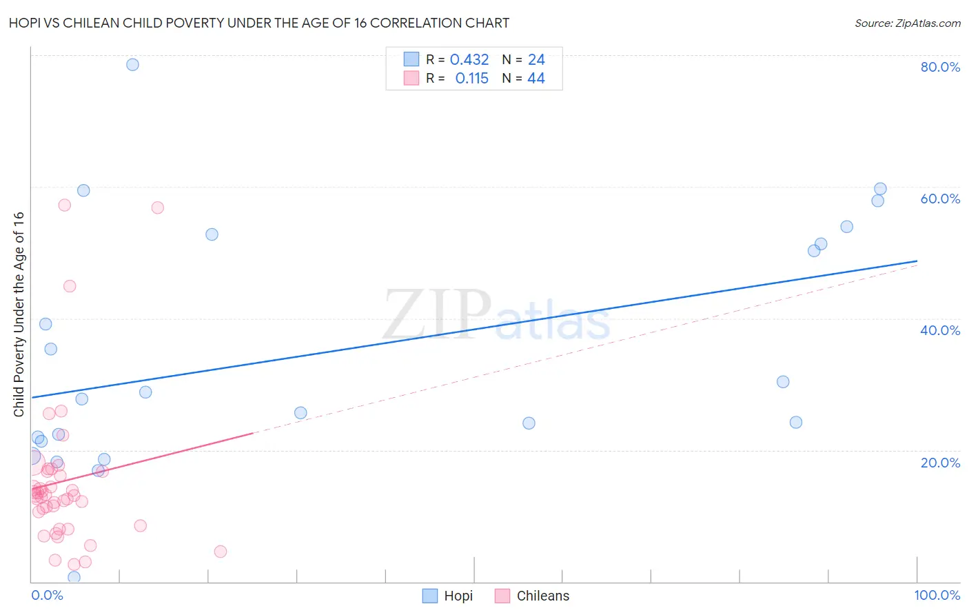 Hopi vs Chilean Child Poverty Under the Age of 16