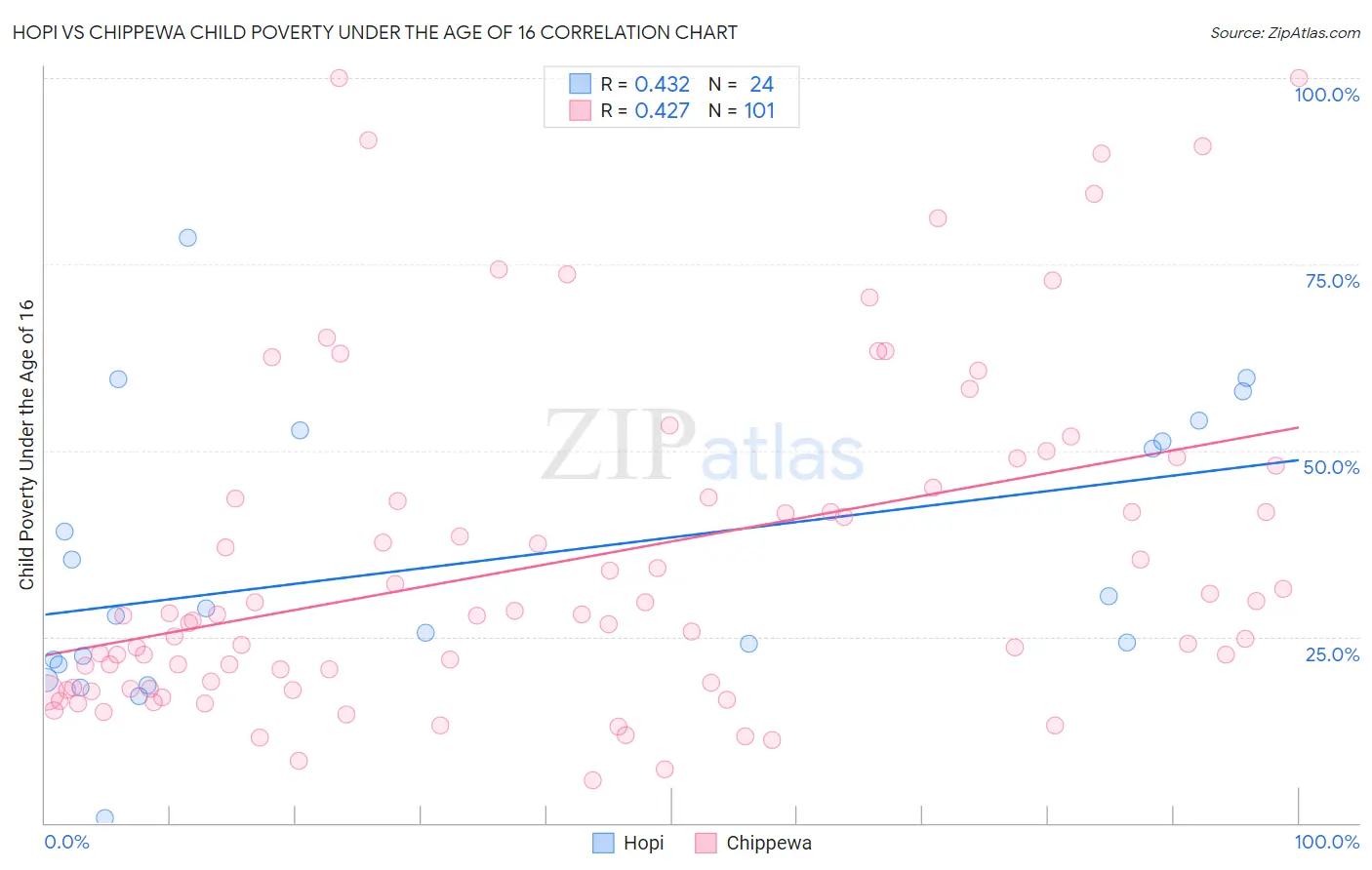 Hopi vs Chippewa Child Poverty Under the Age of 16